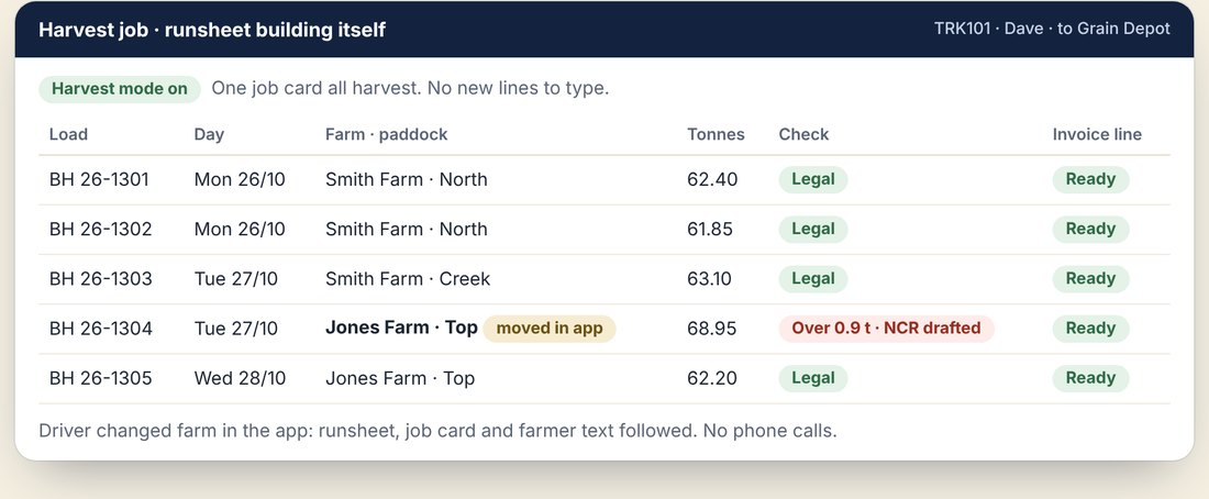 A harvest job for TRK101: one card all harvest, each load its own line with paddock, tonnes and a ready invoice line